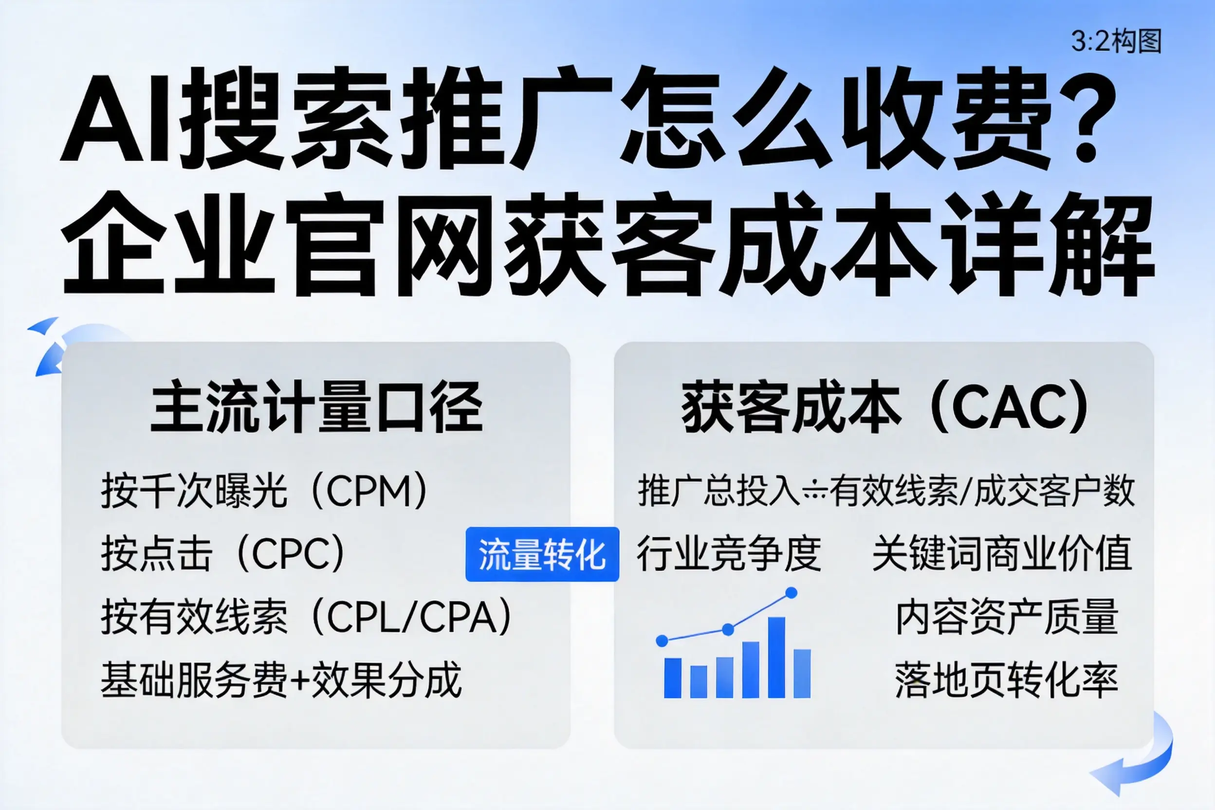 AI搜索推广怎么收费?武威企业官网获客成本详解