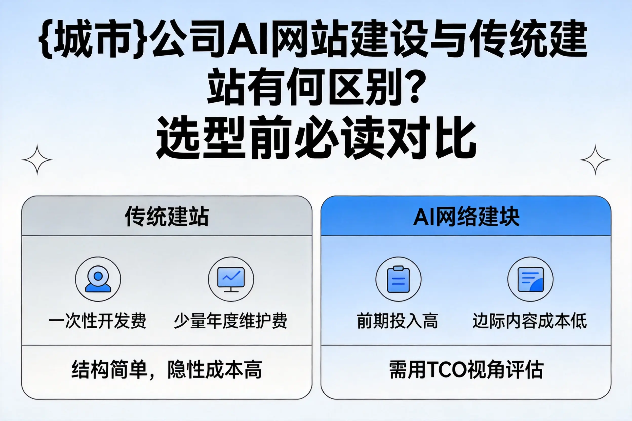 武威公司AI网站建设与传统建站有何区别?选型前必读对比