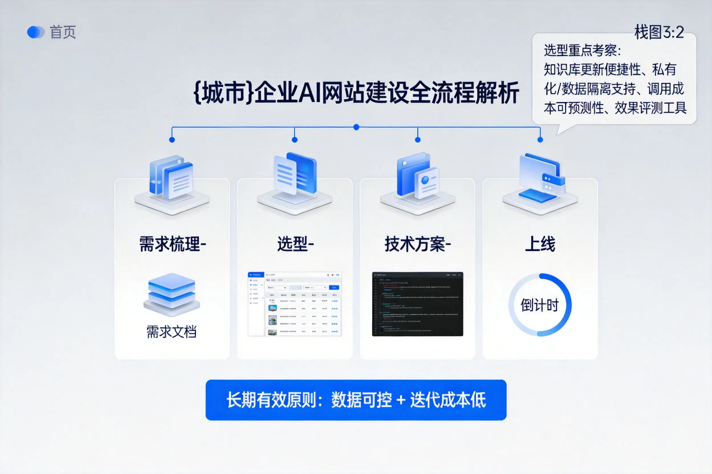 武威企业AI网站建设如何入门?从需求梳理到上线全流程解析