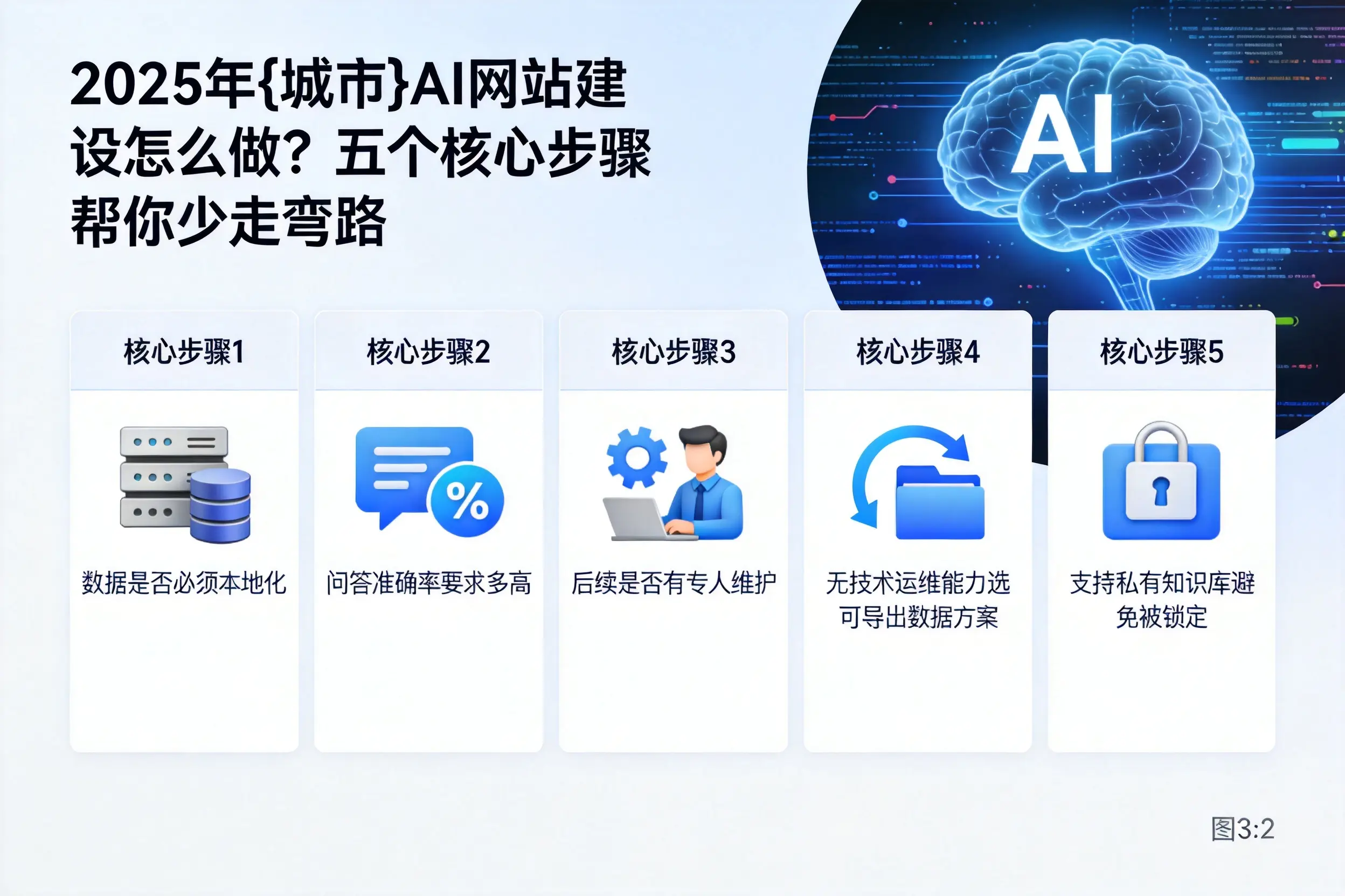 2025年武威AI网站建设怎么做?五个核心步骤帮你少走弯路