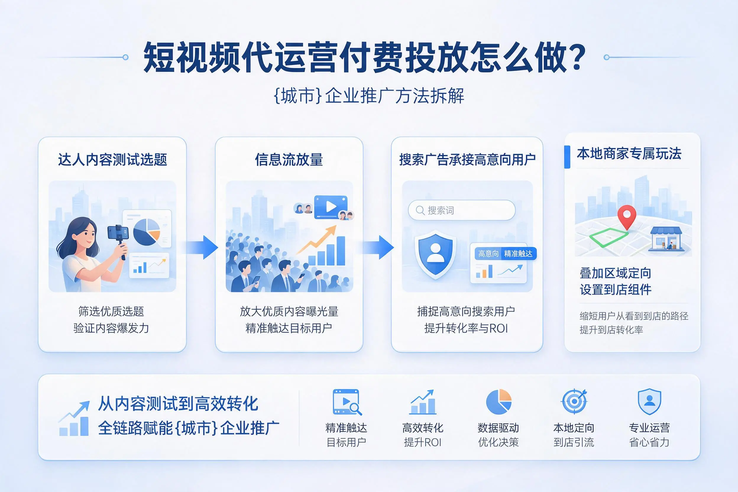 短视频代运营付费投放怎么做？武威企业推广方法拆解