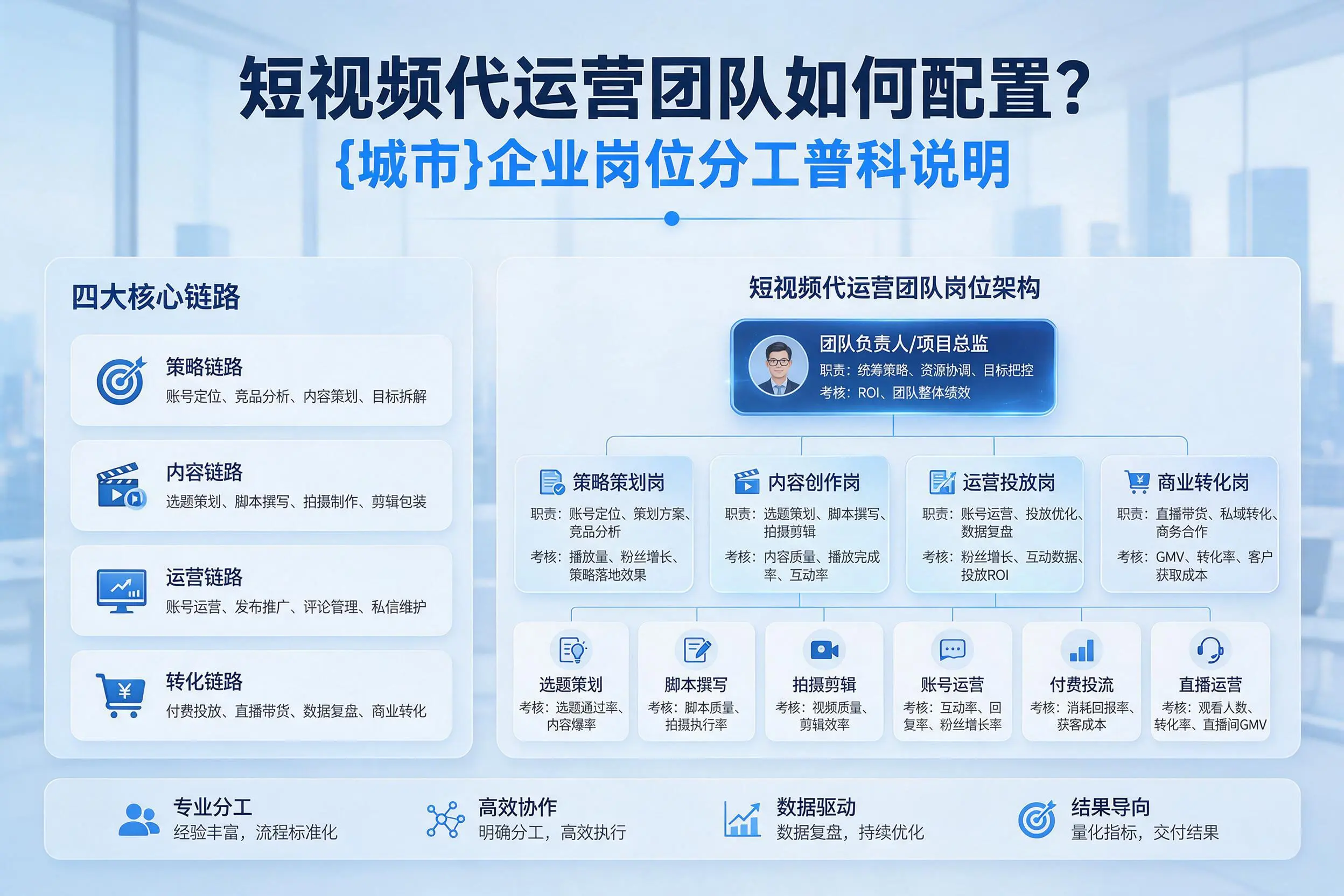 短视频代运营团队如何配置？武威企业岗位分工科普说明