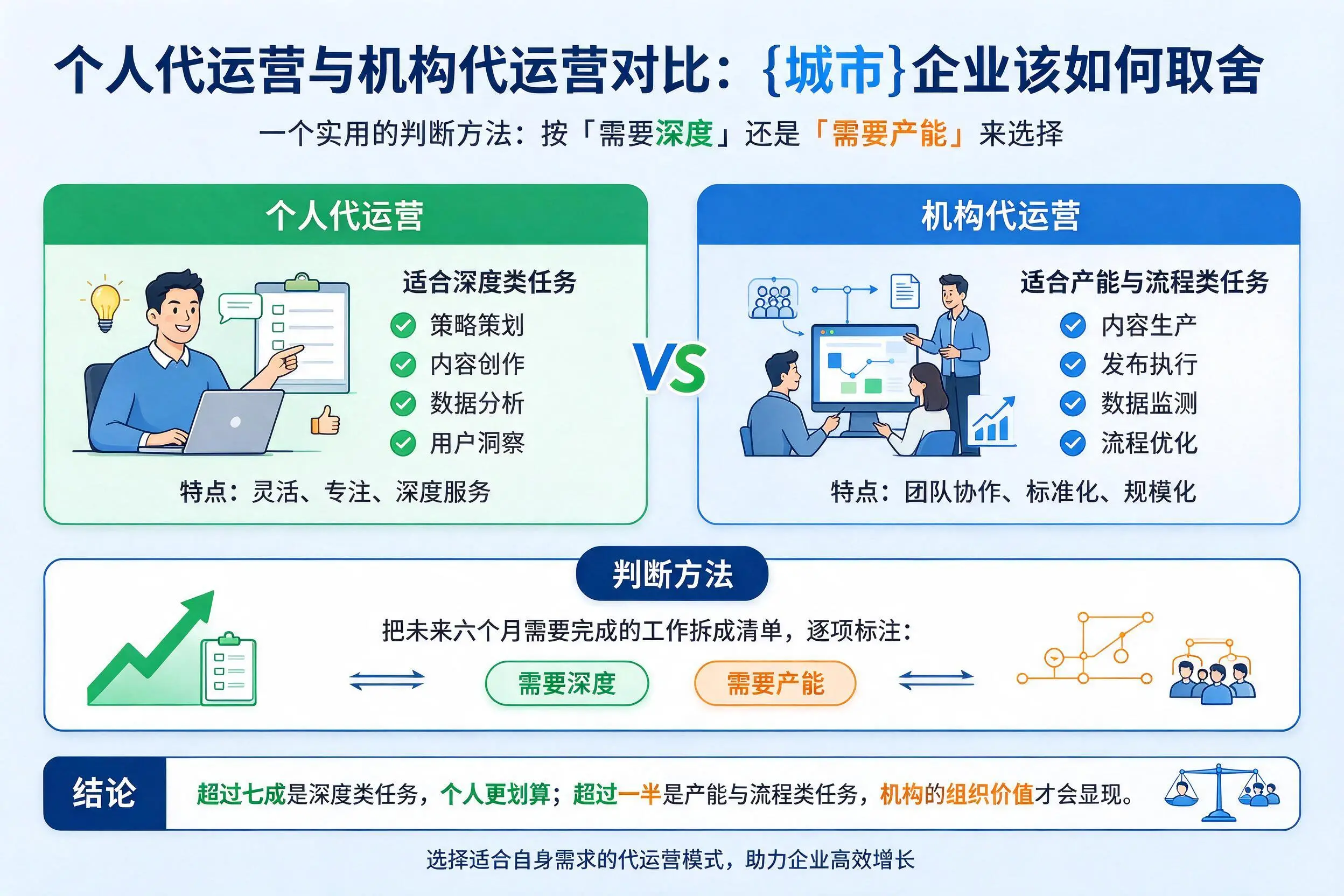 个人代运营与机构代运营对比：武威企业该如何取舍