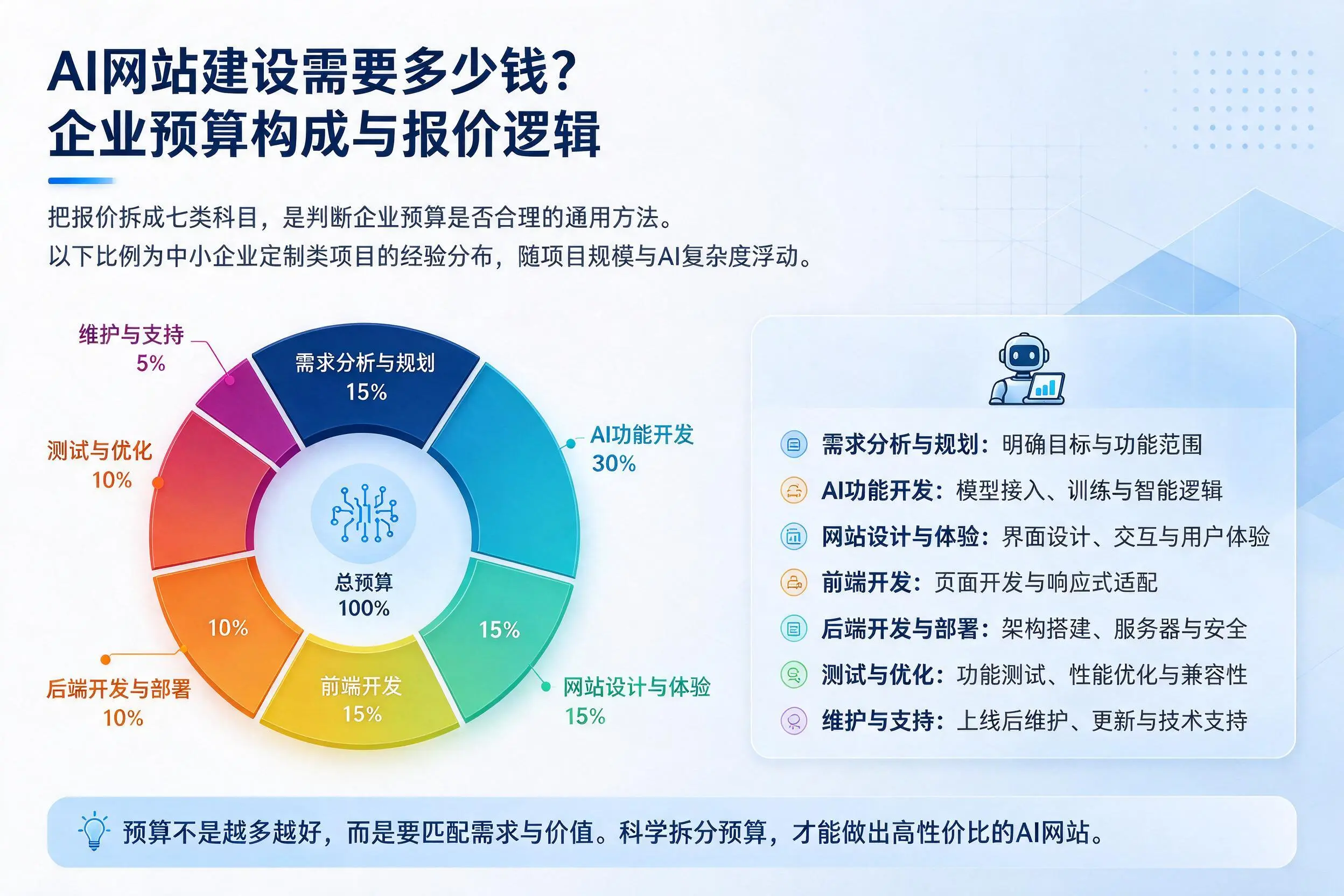 AI网站建设需要多少钱？武威企业预算构成与报价逻辑