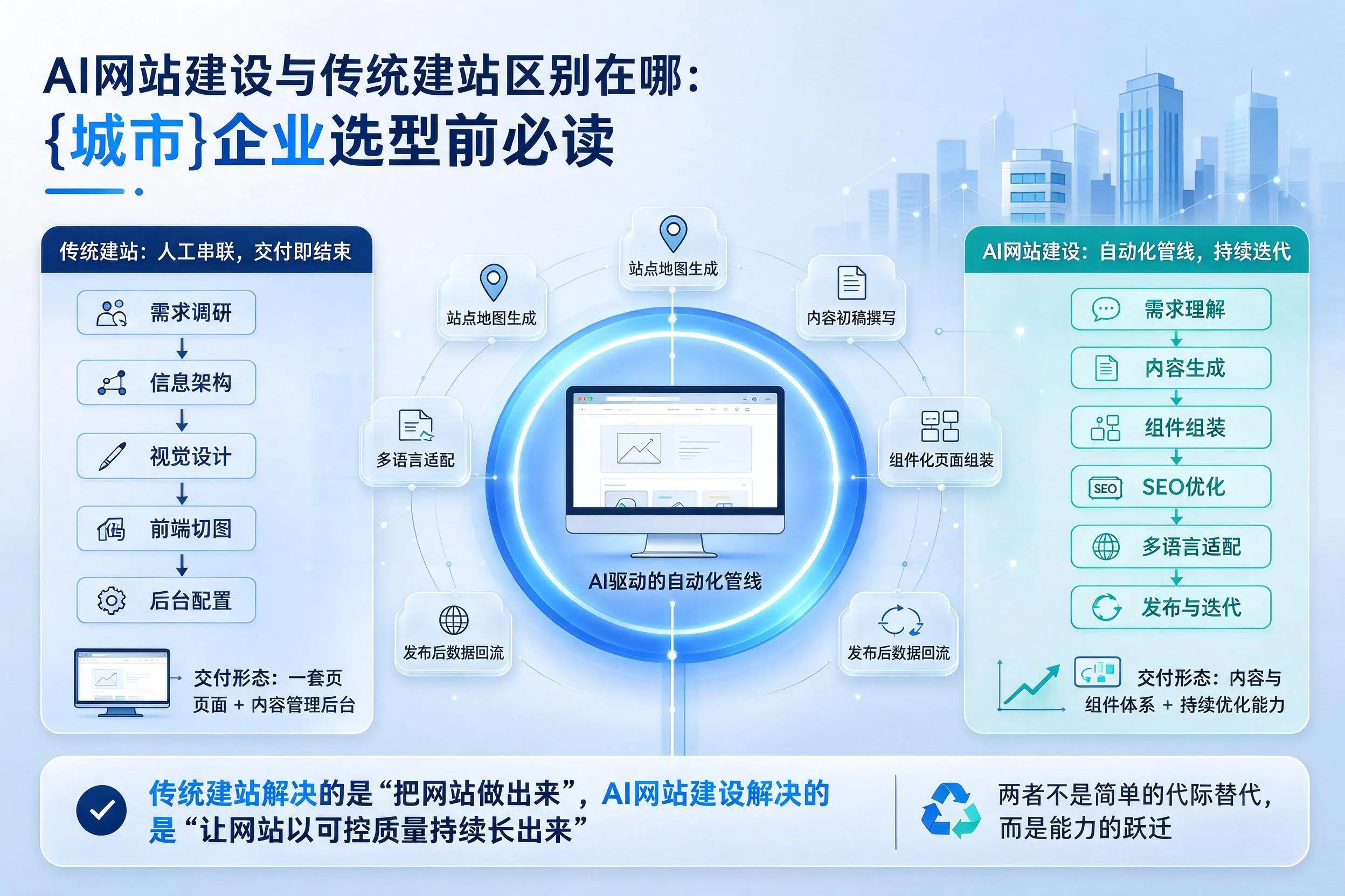 AI网站建设与传统建站区别在哪：武威企业选型前必读