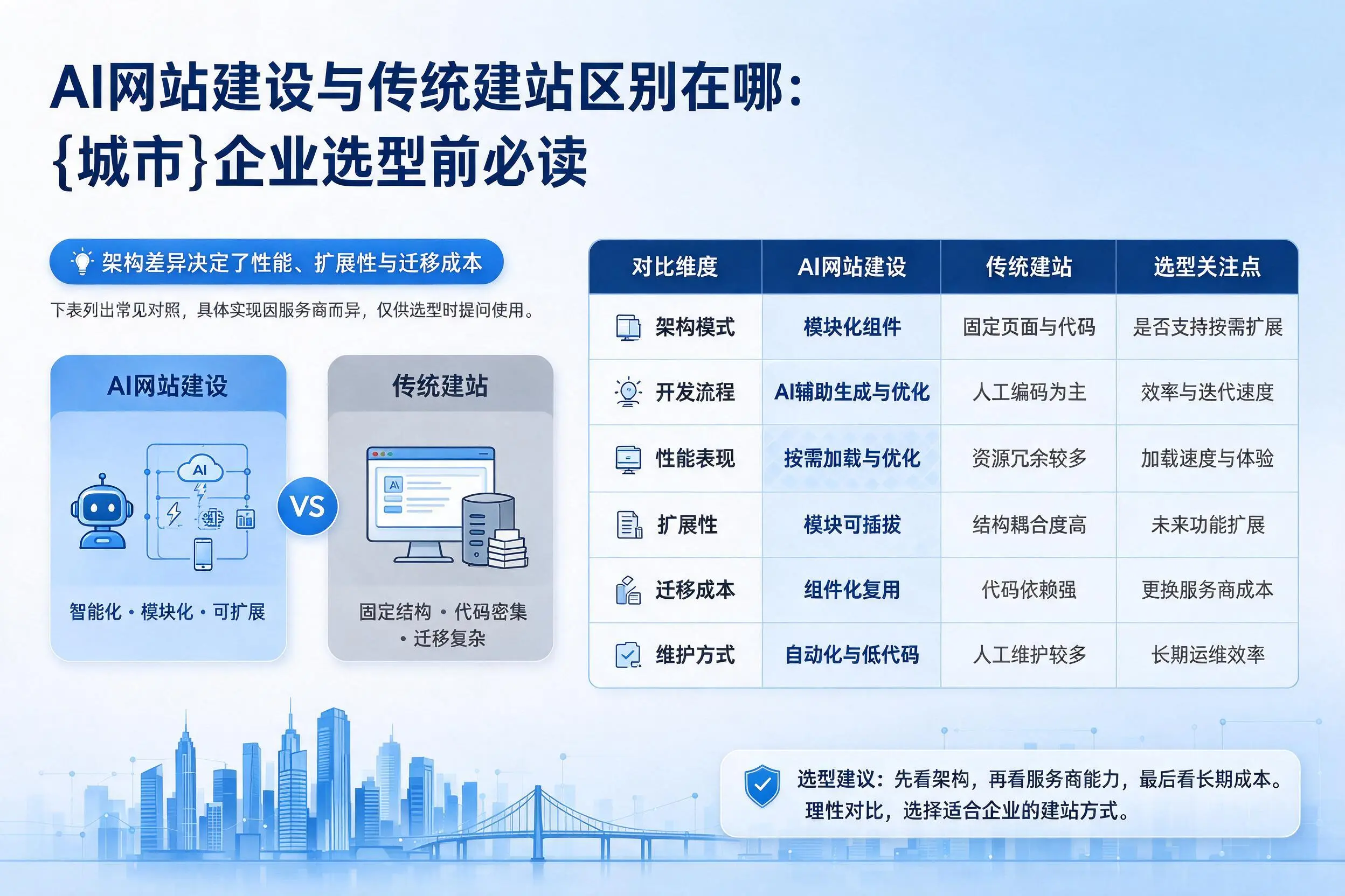 AI网站建设与传统建站区别在哪：武威企业选型前必读