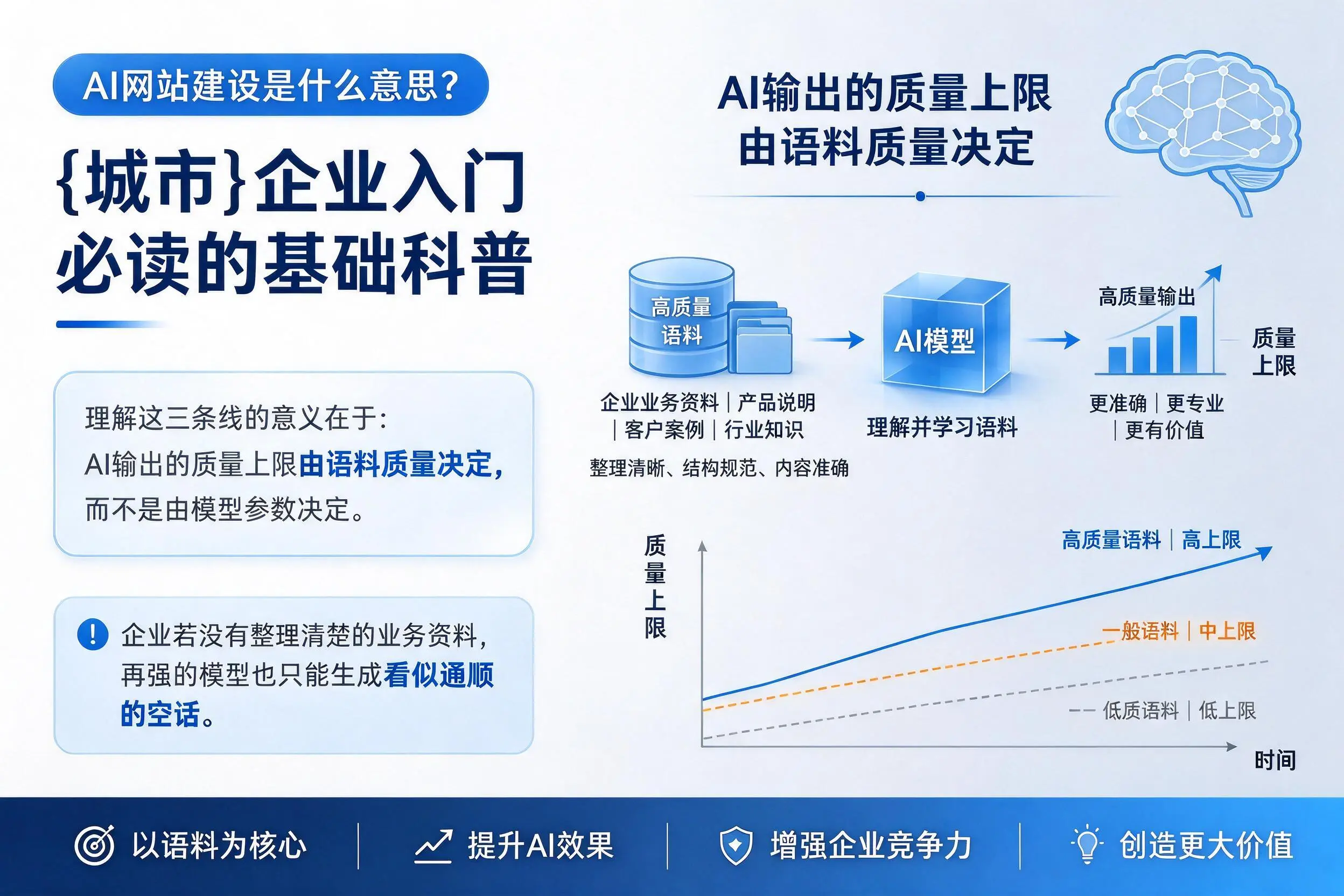 AI网站建设是什么意思?武威企业入门必读的基础科普