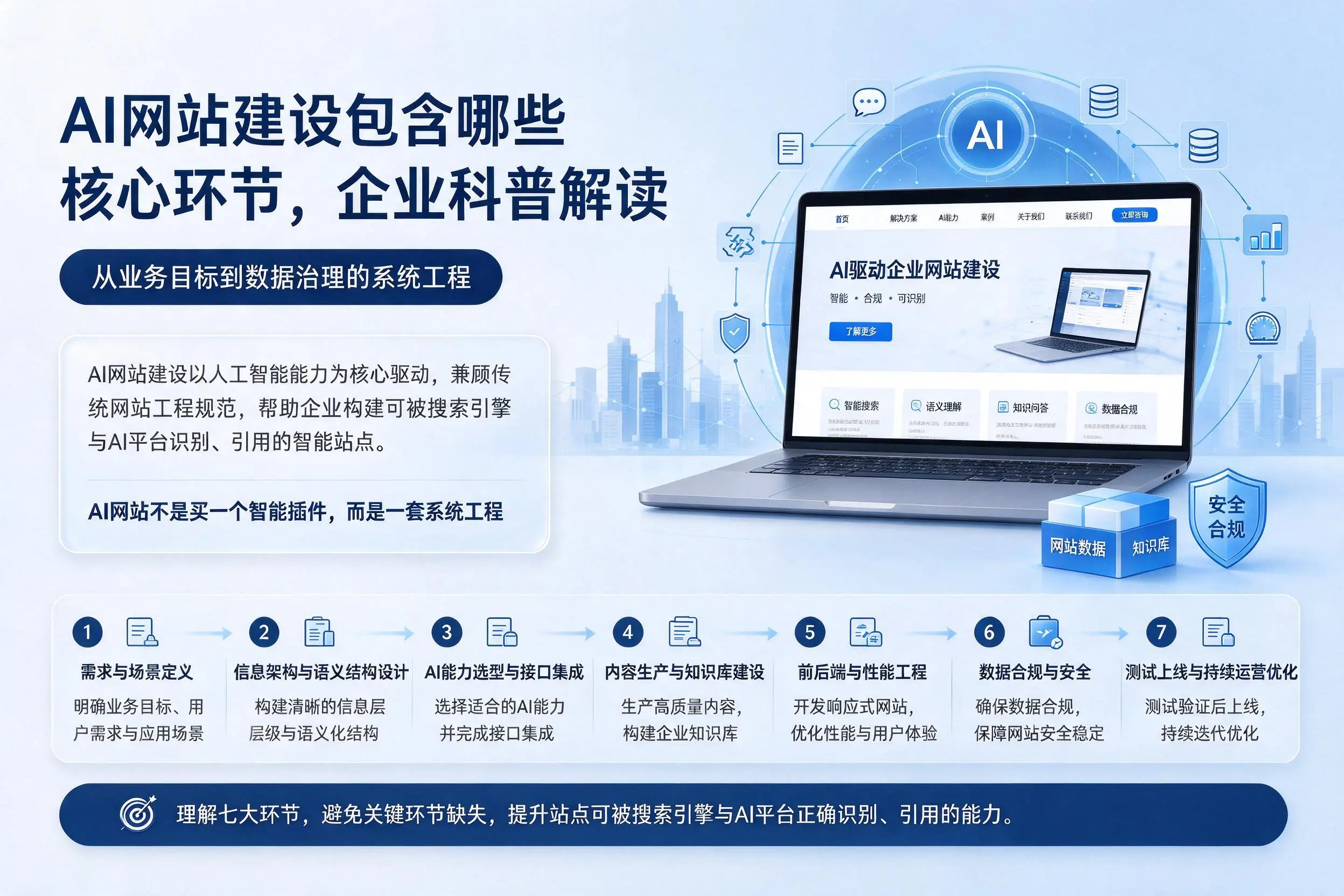 AI网站建设包含哪些核心环节，武威企业科普解读
