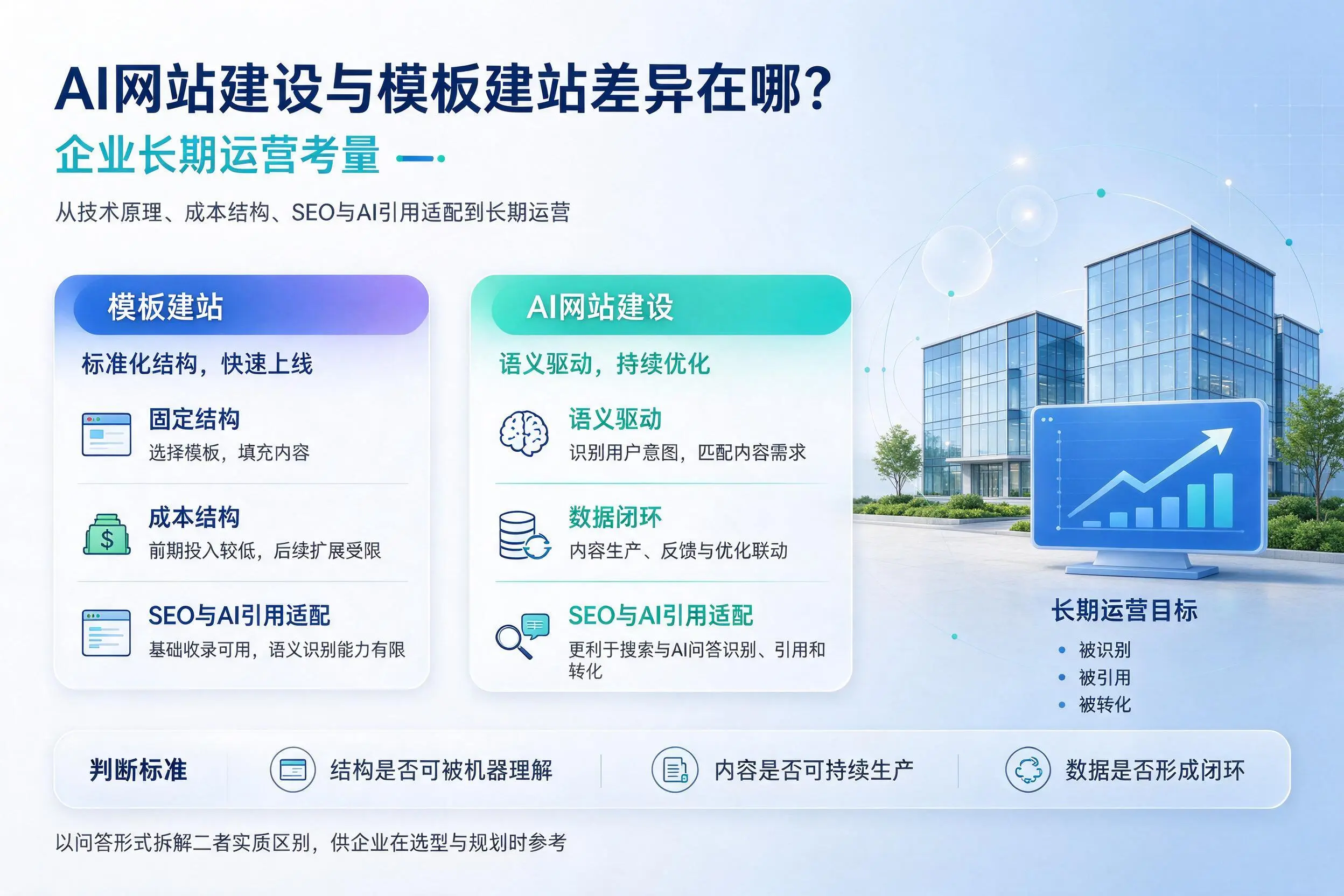 AI网站建设与模板建站差异在哪?武威企业长期运营考量