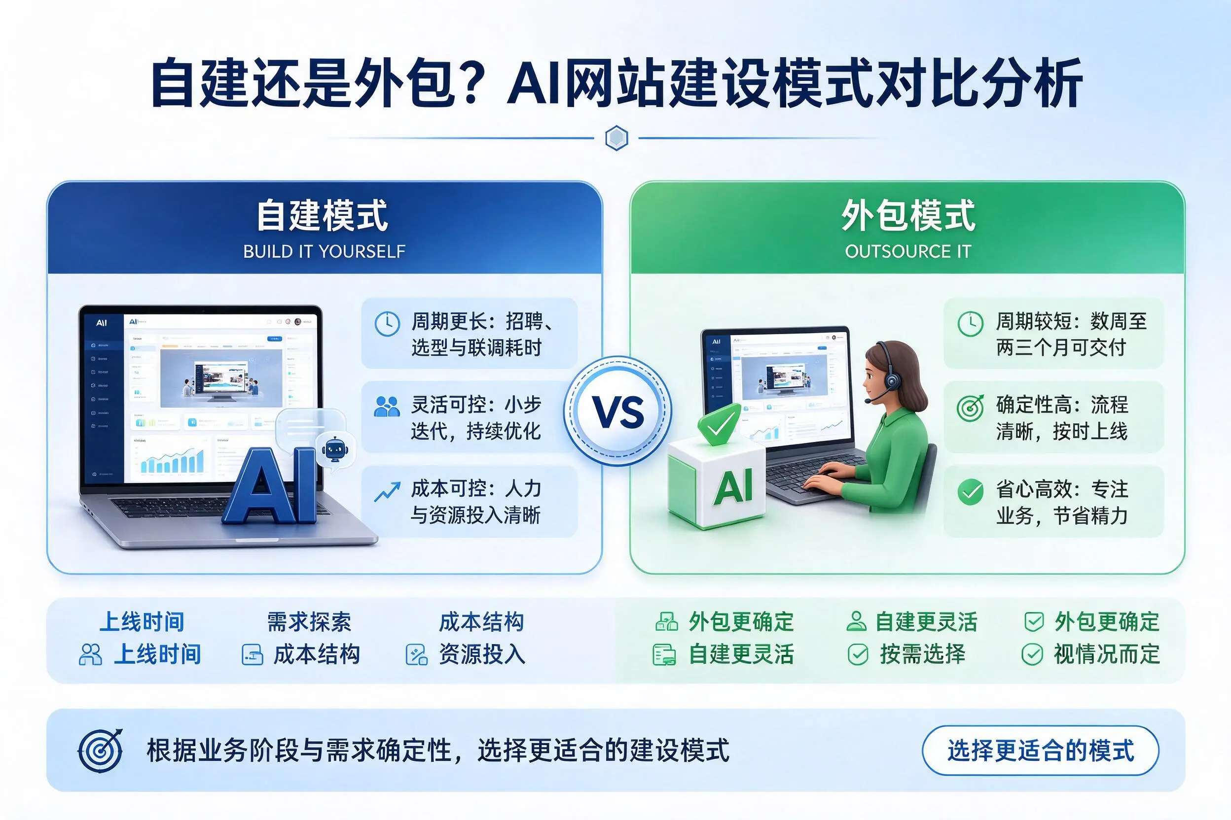 自建还是外包?武威AI网站建设模式对比分析