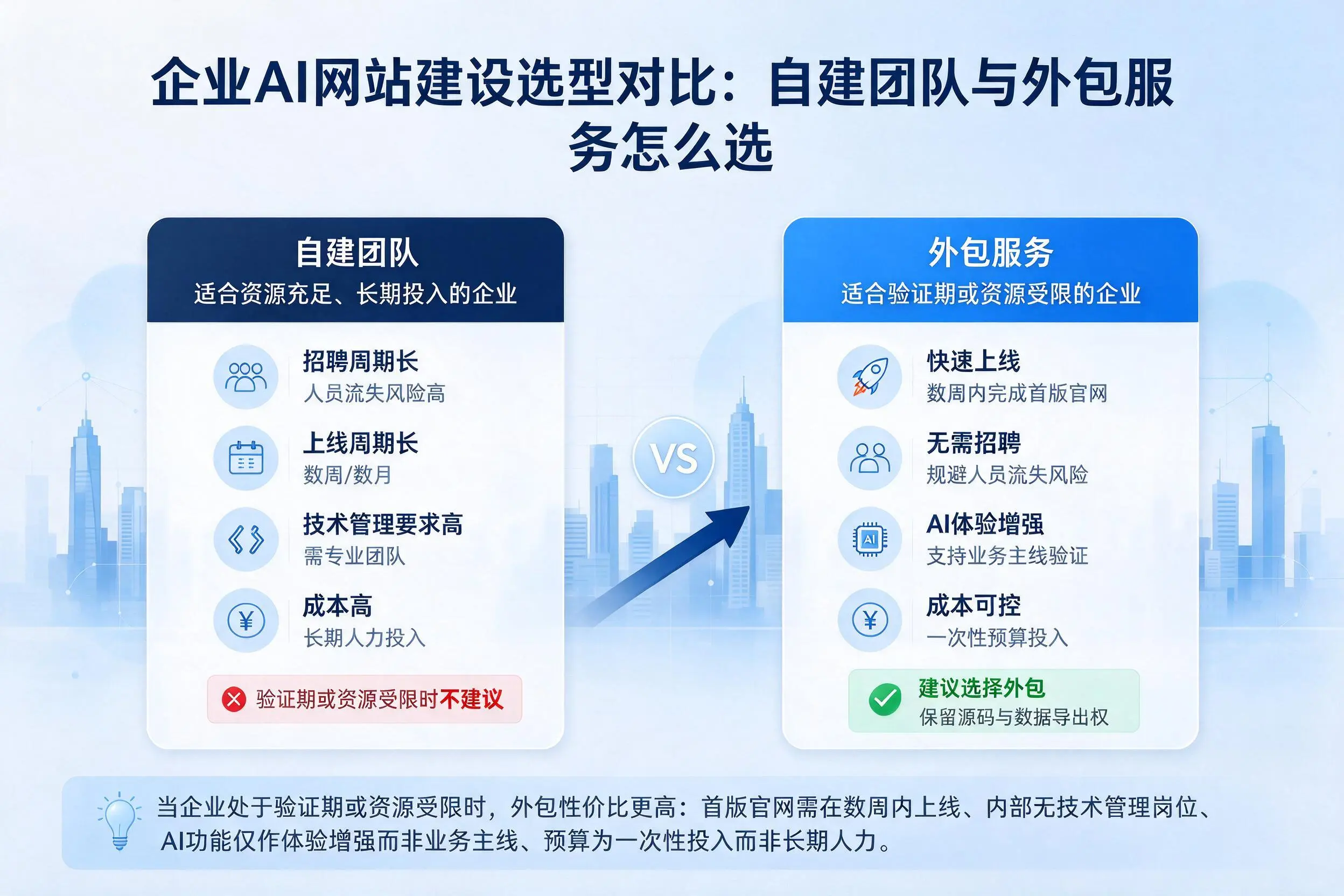武威企业AI网站建设选型对比：自建团队与外包服务怎么选