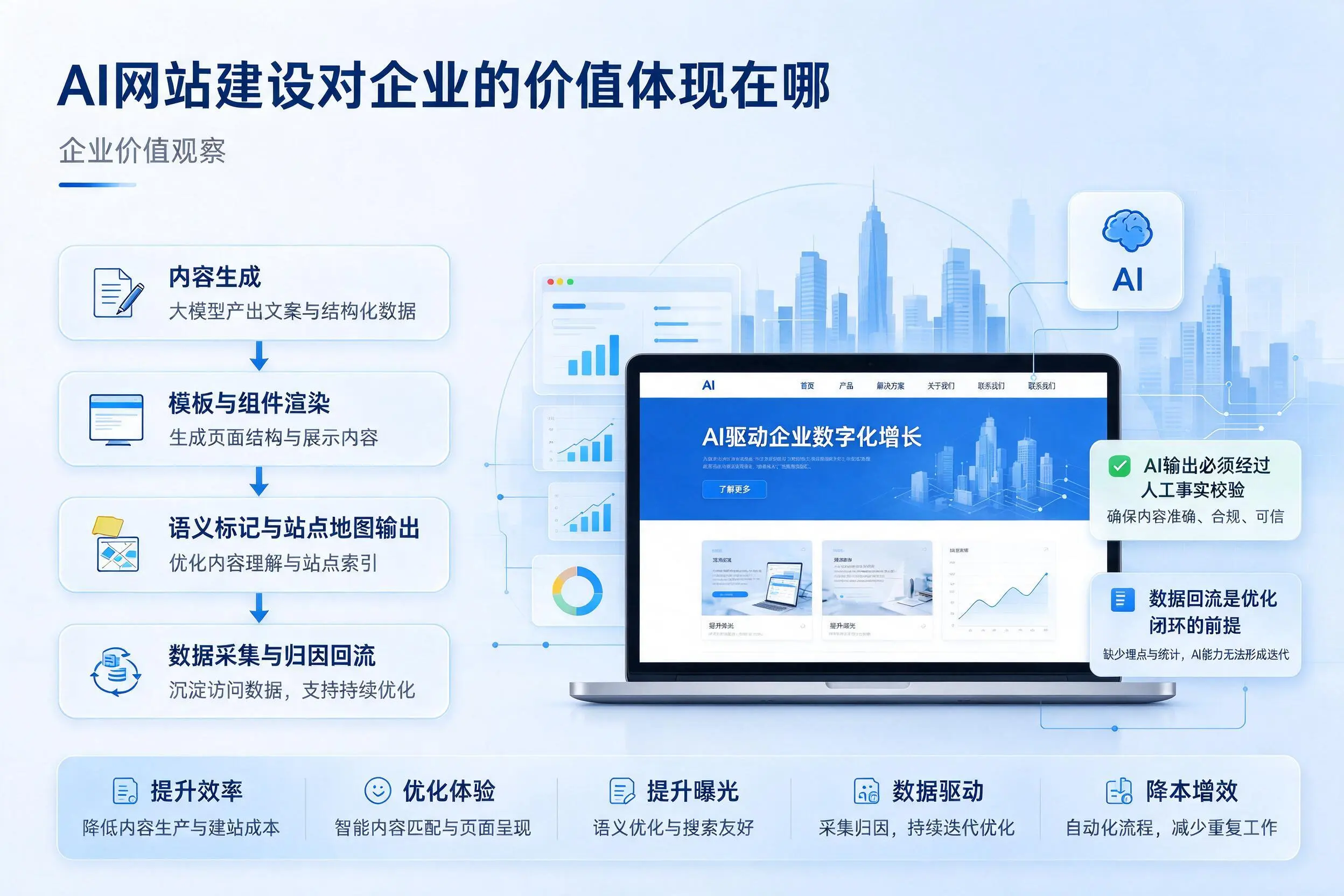 AI网站建设对企业的价值体现在哪，武威实践观察