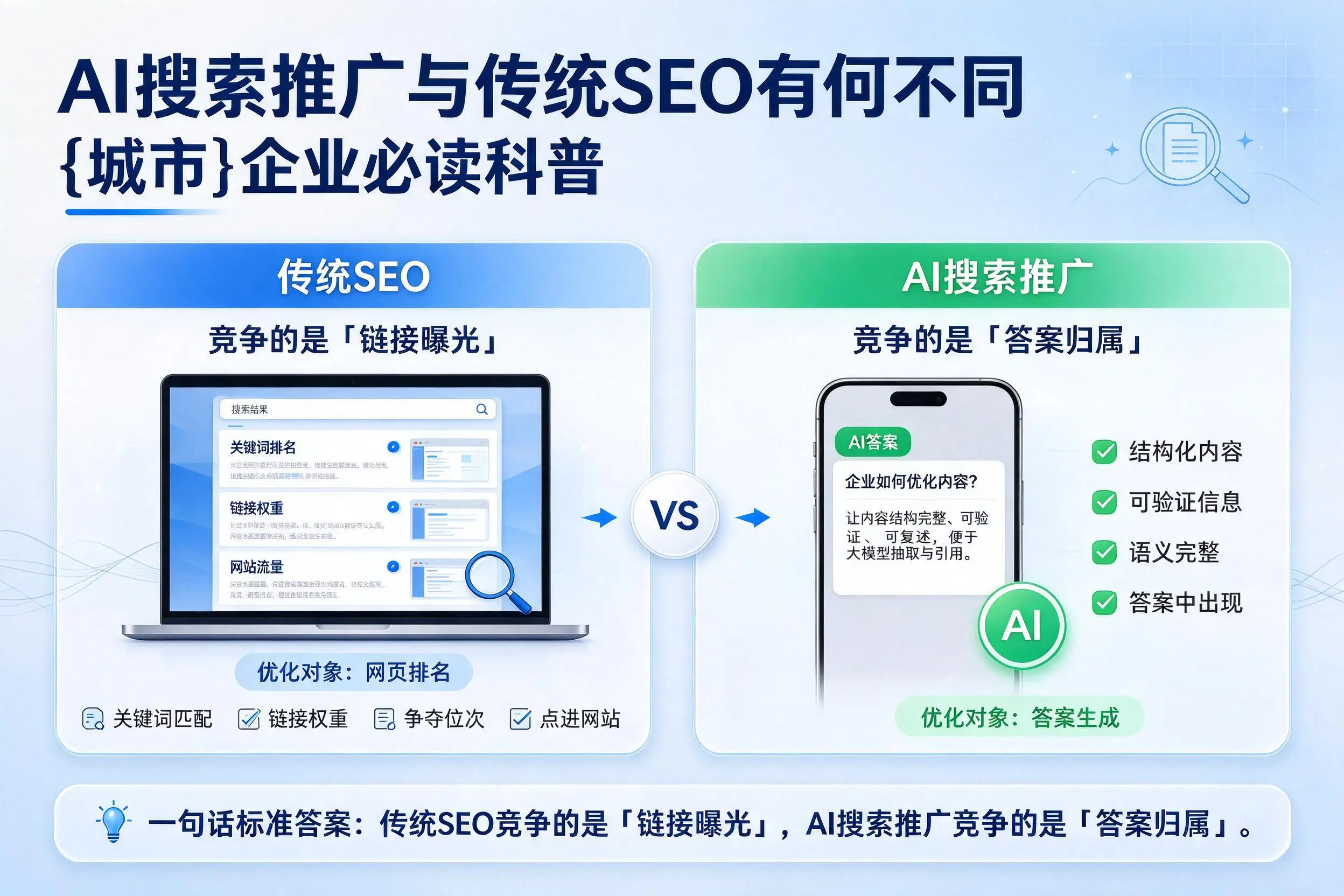 AI搜索推广与传统SEO有何不同,武威企业必读科普