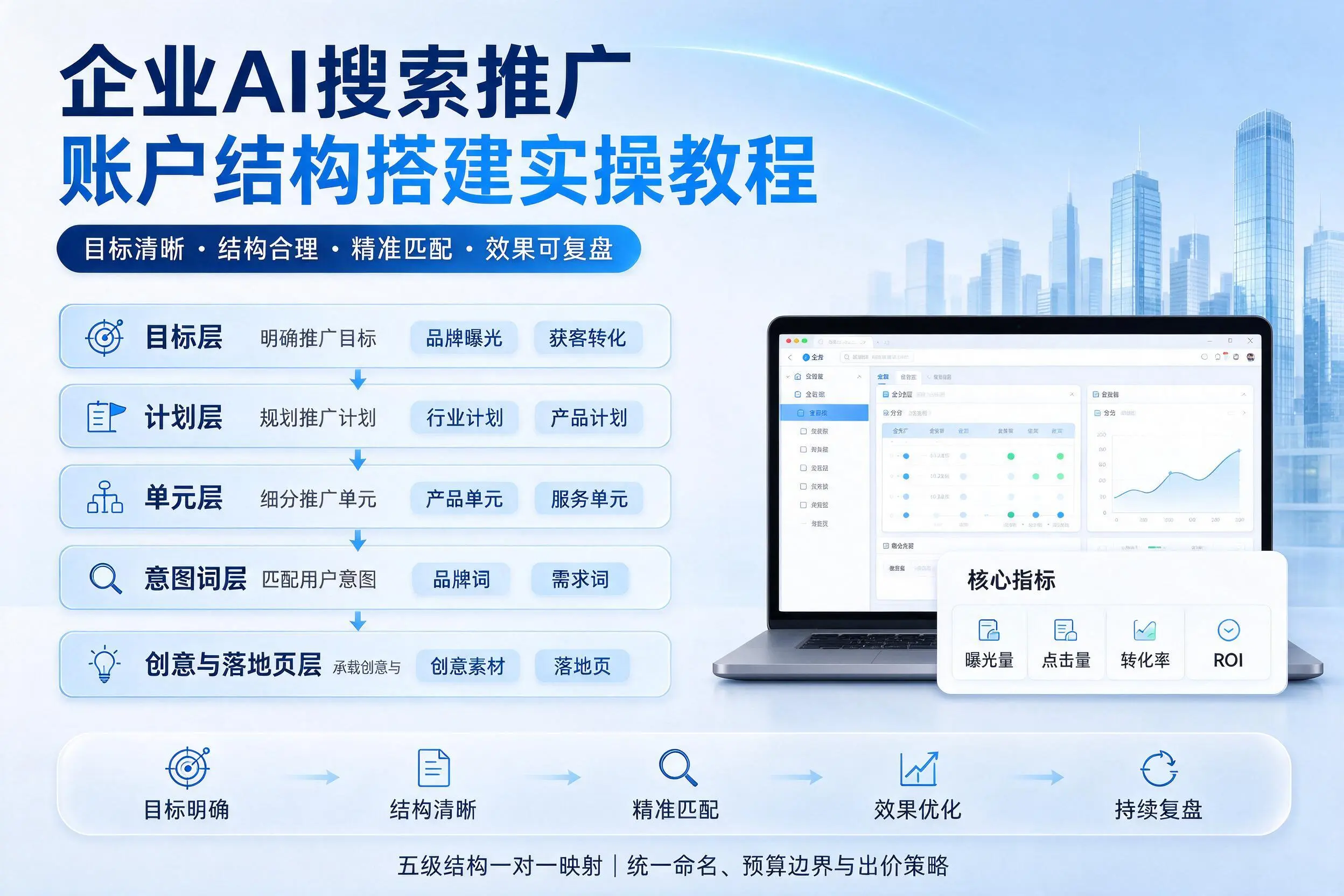 武威企业AI搜索推广账户结构搭建实操教程