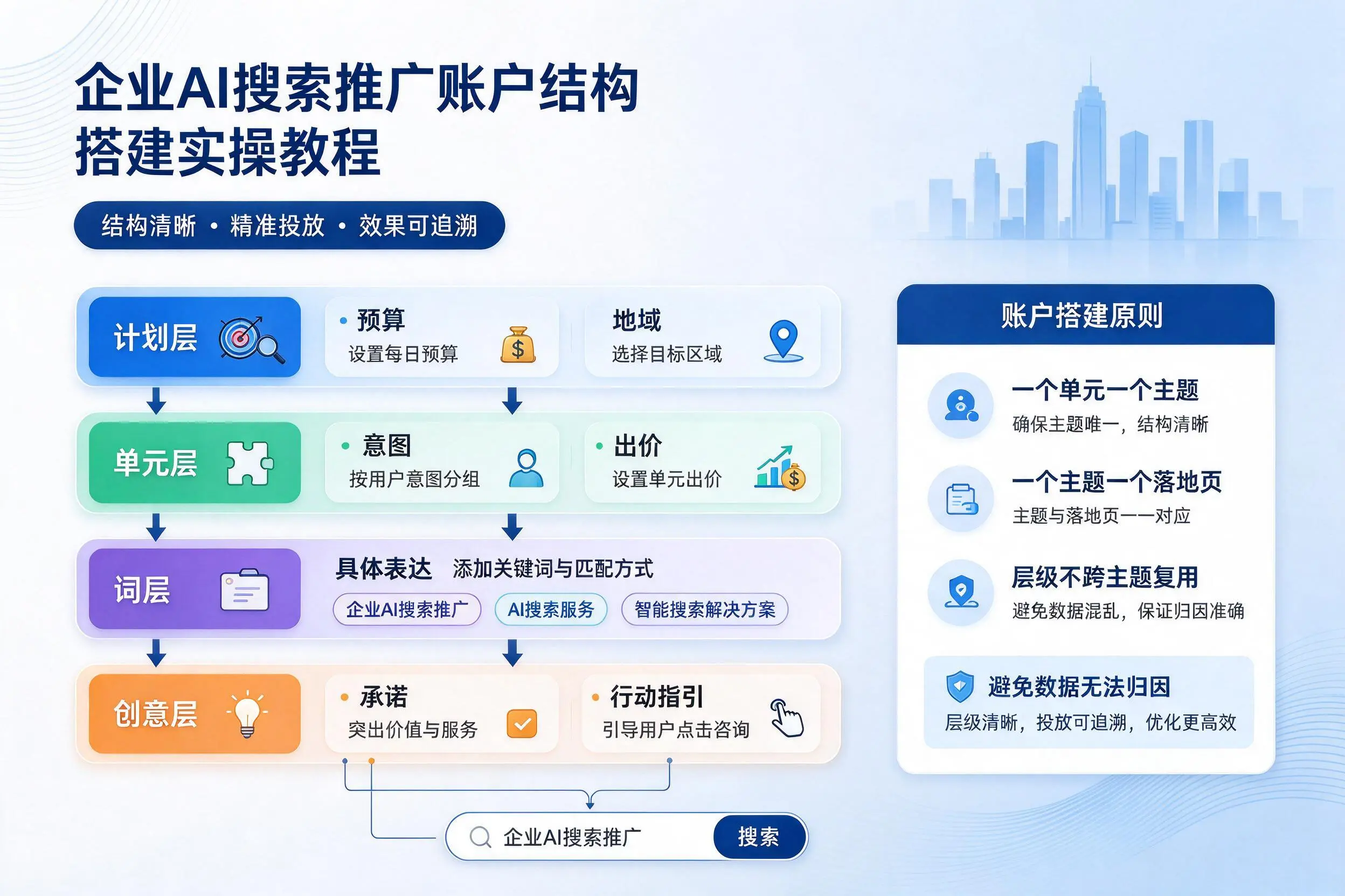 武威企业AI搜索推广账户结构搭建实操教程